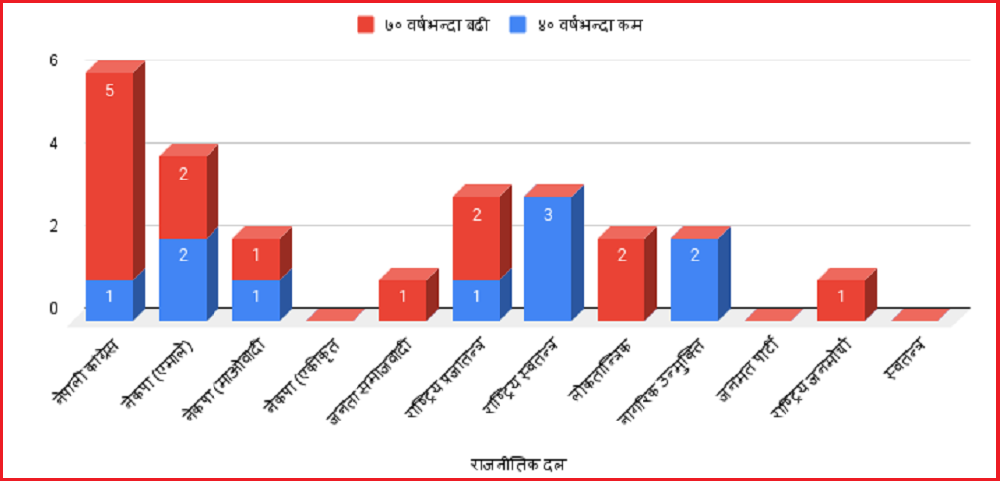 ४० वर्ष मुनिका १० र ७० माथिका १४ सांसद